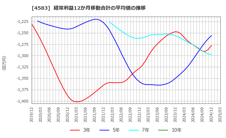 4583 (株)カイオム・バイオサイエンス: 経常利益12か月移動合計の平均値の推移