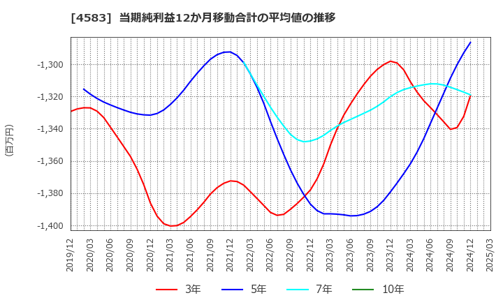 4583 (株)カイオム・バイオサイエンス: 当期純利益12か月移動合計の平均値の推移