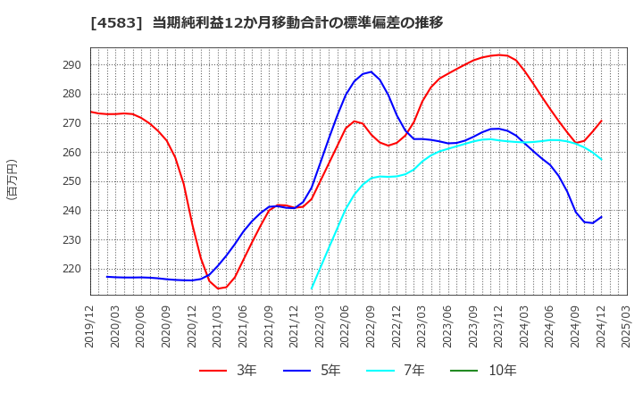 4583 (株)カイオム・バイオサイエンス: 当期純利益12か月移動合計の標準偏差の推移