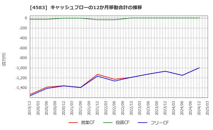 4583 (株)カイオム・バイオサイエンス: キャッシュフローの12か月移動合計の推移