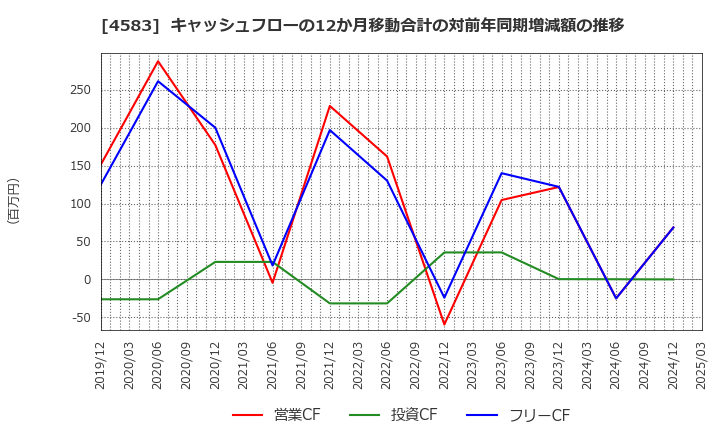 4583 (株)カイオム・バイオサイエンス: キャッシュフローの12か月移動合計の対前年同期増減額の推移