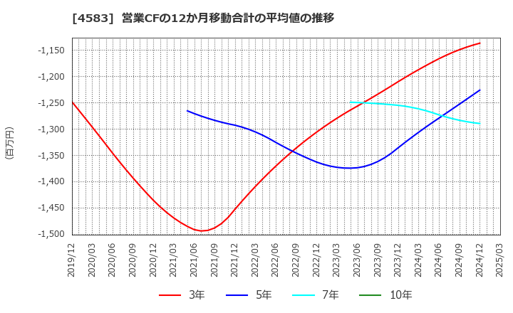4583 (株)カイオム・バイオサイエンス: 営業CFの12か月移動合計の平均値の推移