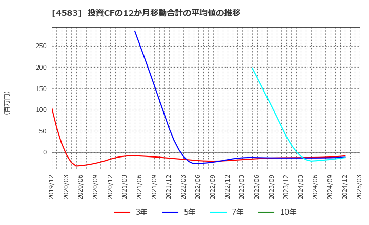 4583 (株)カイオム・バイオサイエンス: 投資CFの12か月移動合計の平均値の推移