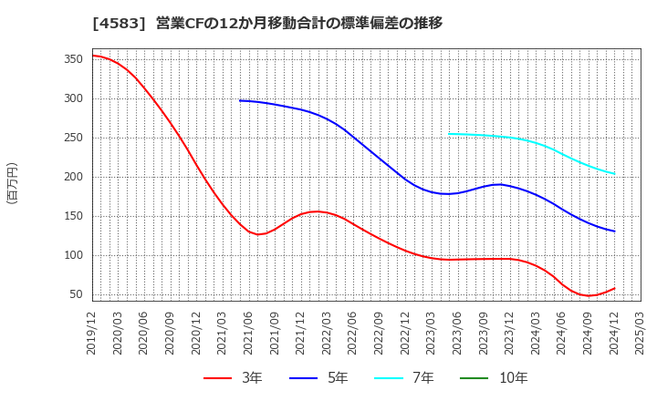 4583 (株)カイオム・バイオサイエンス: 営業CFの12か月移動合計の標準偏差の推移