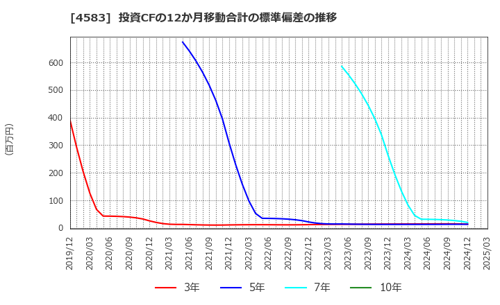 4583 (株)カイオム・バイオサイエンス: 投資CFの12か月移動合計の標準偏差の推移