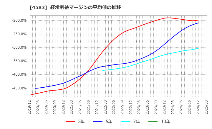 4583 (株)カイオム・バイオサイエンス: 経常利益マージンの平均値の推移