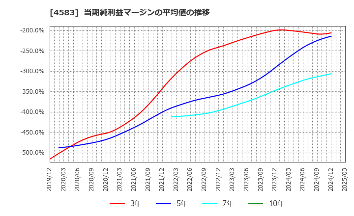 4583 (株)カイオム・バイオサイエンス: 当期純利益マージンの平均値の推移