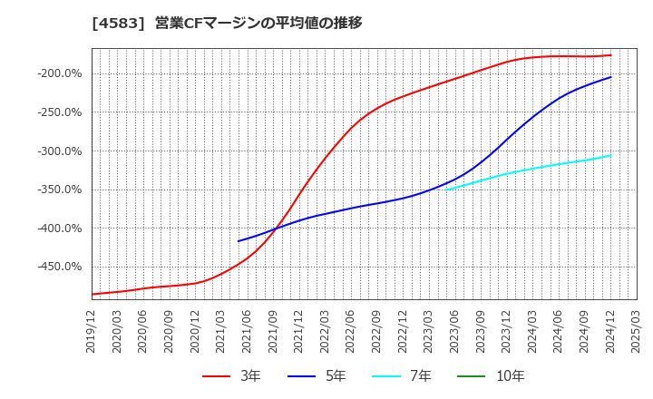 4583 (株)カイオム・バイオサイエンス: 営業CFマージンの平均値の推移