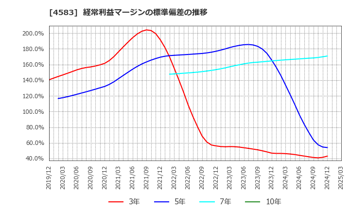 4583 (株)カイオム・バイオサイエンス: 経常利益マージンの標準偏差の推移