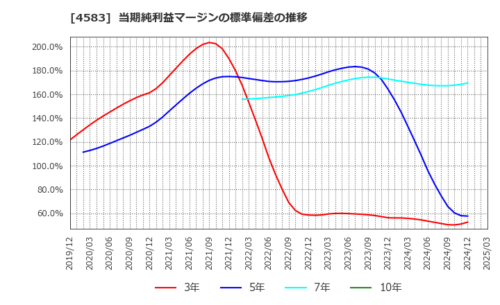 4583 (株)カイオム・バイオサイエンス: 当期純利益マージンの標準偏差の推移