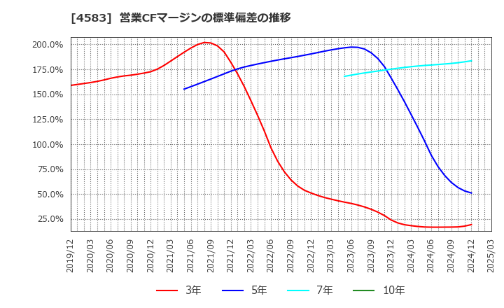 4583 (株)カイオム・バイオサイエンス: 営業CFマージンの標準偏差の推移