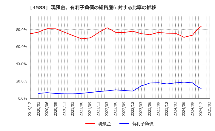 4583 (株)カイオム・バイオサイエンス: 現預金、有利子負債の総資産に対する比率の推移