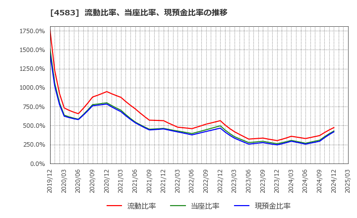 4583 (株)カイオム・バイオサイエンス: 流動比率、当座比率、現預金比率の推移