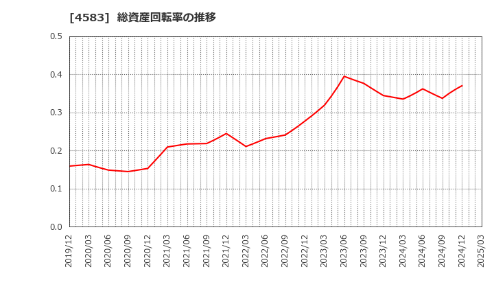 4583 (株)カイオム・バイオサイエンス: 総資産回転率の推移