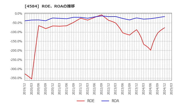 4584 キッズウェル・バイオ(株): ROE、ROAの推移