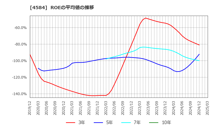 4584 キッズウェル・バイオ(株): ROEの平均値の推移