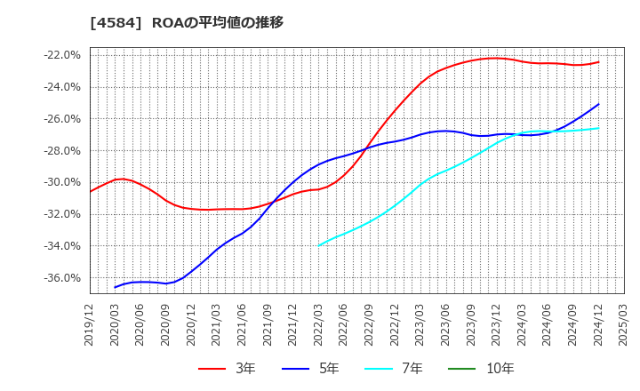 4584 キッズウェル・バイオ(株): ROAの平均値の推移
