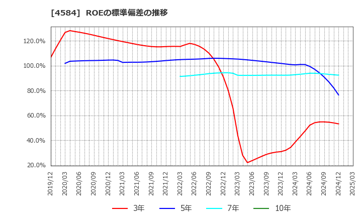 4584 キッズウェル・バイオ(株): ROEの標準偏差の推移