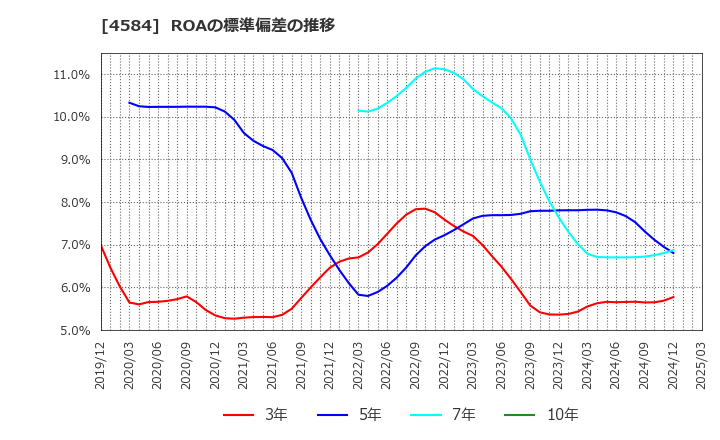 4584 キッズウェル・バイオ(株): ROAの標準偏差の推移