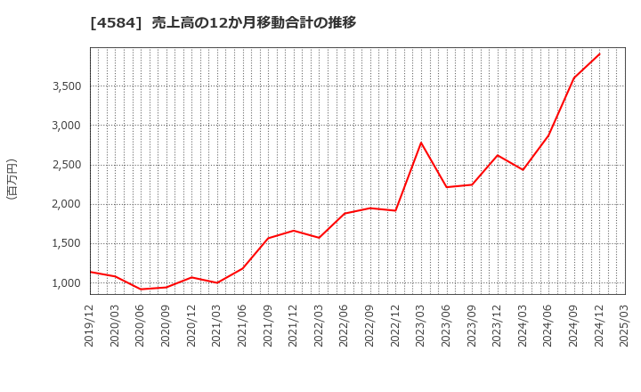 4584 キッズウェル・バイオ(株): 売上高の12か月移動合計の推移