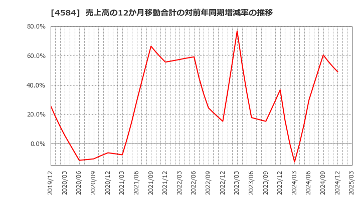 4584 キッズウェル・バイオ(株): 売上高の12か月移動合計の対前年同期増減率の推移