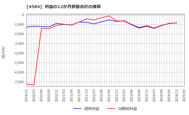 4584 キッズウェル・バイオ(株): 利益の12か月移動合計の推移