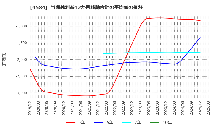 4584 キッズウェル・バイオ(株): 当期純利益12か月移動合計の平均値の推移