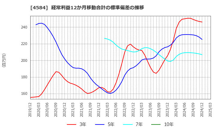 4584 キッズウェル・バイオ(株): 経常利益12か月移動合計の標準偏差の推移