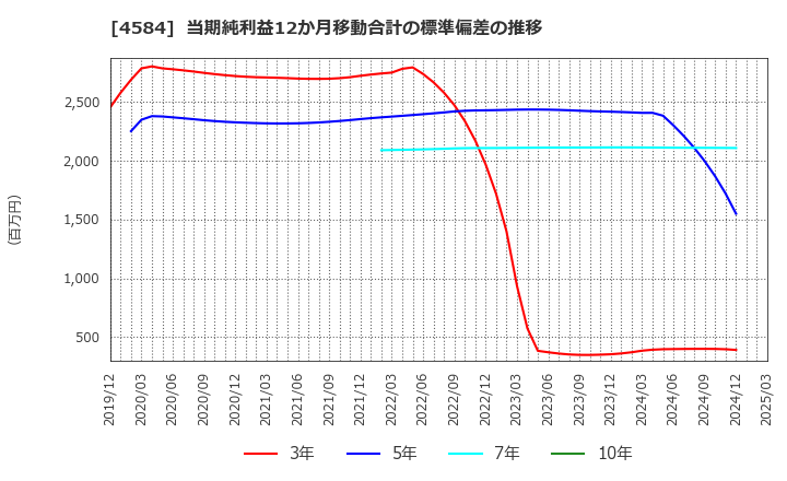 4584 キッズウェル・バイオ(株): 当期純利益12か月移動合計の標準偏差の推移