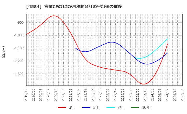 4584 キッズウェル・バイオ(株): 営業CFの12か月移動合計の平均値の推移