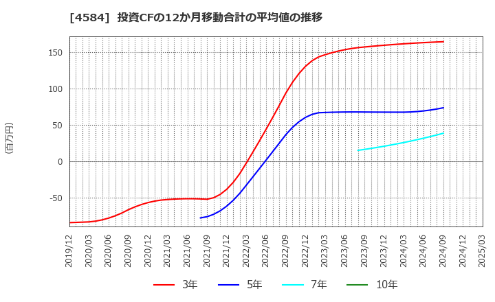 4584 キッズウェル・バイオ(株): 投資CFの12か月移動合計の平均値の推移