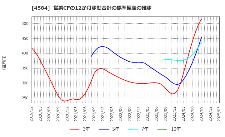 4584 キッズウェル・バイオ(株): 営業CFの12か月移動合計の標準偏差の推移