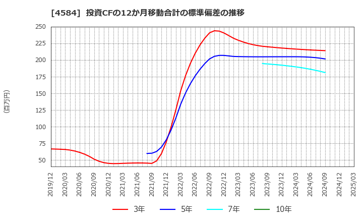 4584 キッズウェル・バイオ(株): 投資CFの12か月移動合計の標準偏差の推移