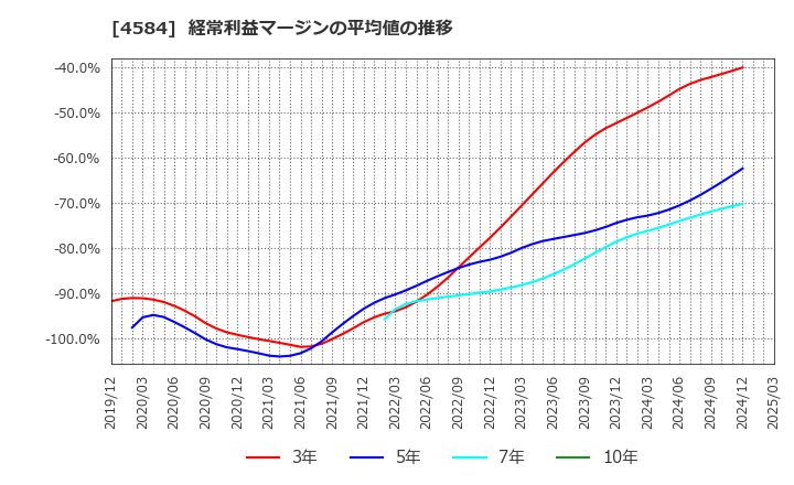 4584 キッズウェル・バイオ(株): 経常利益マージンの平均値の推移