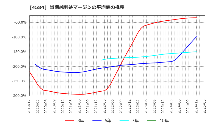 4584 キッズウェル・バイオ(株): 当期純利益マージンの平均値の推移