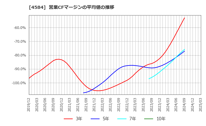 4584 キッズウェル・バイオ(株): 営業CFマージンの平均値の推移