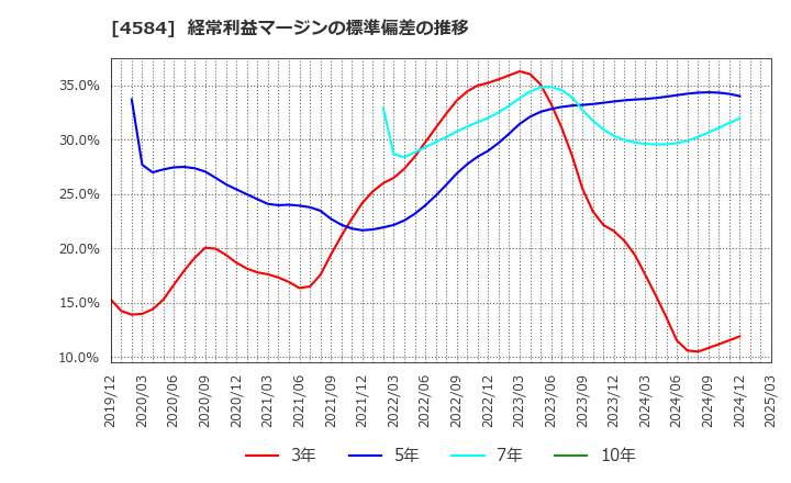 4584 キッズウェル・バイオ(株): 経常利益マージンの標準偏差の推移