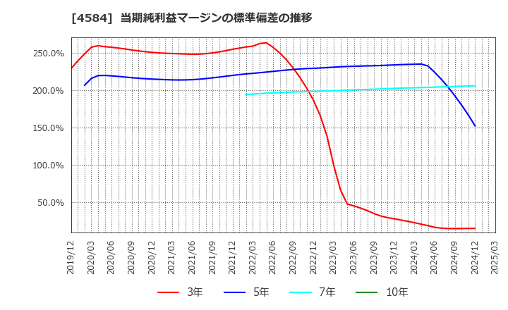 4584 キッズウェル・バイオ(株): 当期純利益マージンの標準偏差の推移