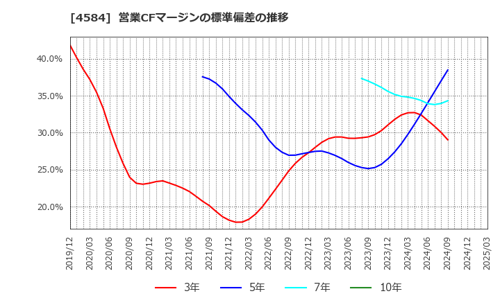 4584 キッズウェル・バイオ(株): 営業CFマージンの標準偏差の推移