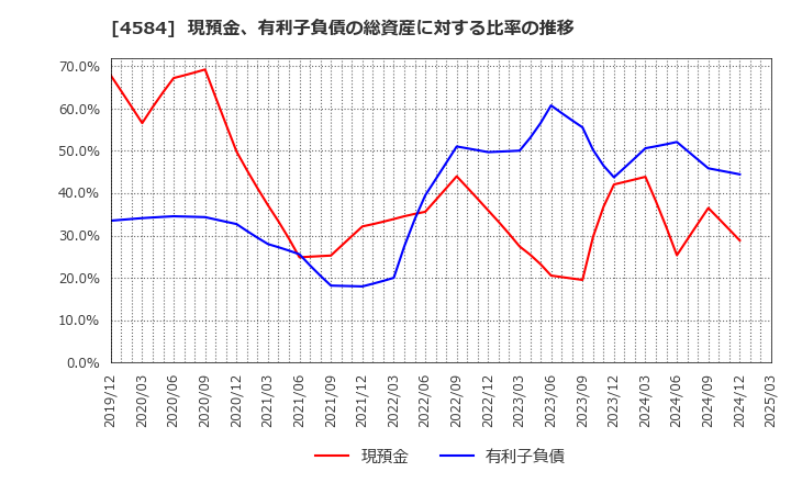4584 キッズウェル・バイオ(株): 現預金、有利子負債の総資産に対する比率の推移