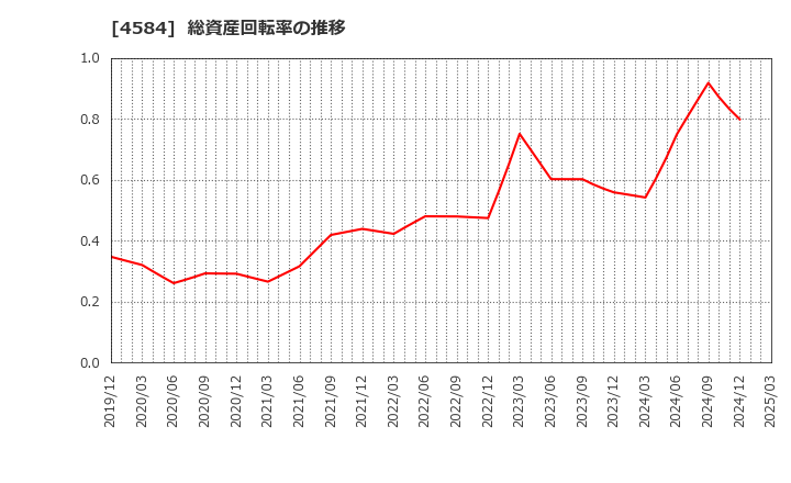 4584 キッズウェル・バイオ(株): 総資産回転率の推移