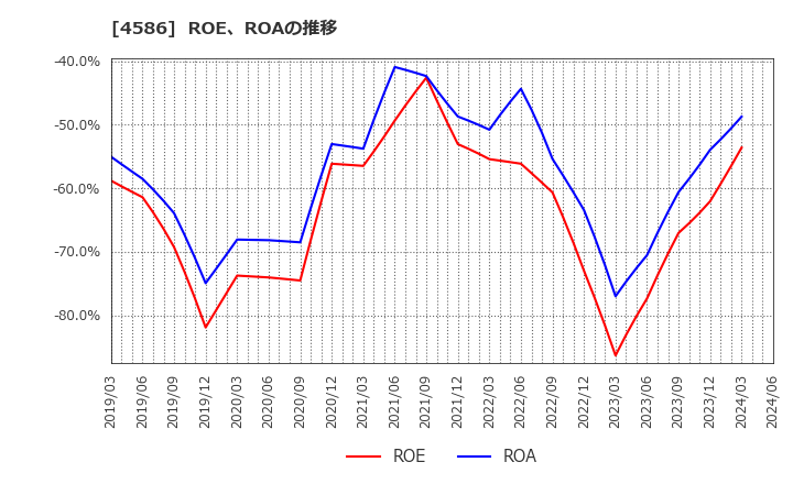 4586 (株)メドレックス: ROE、ROAの推移