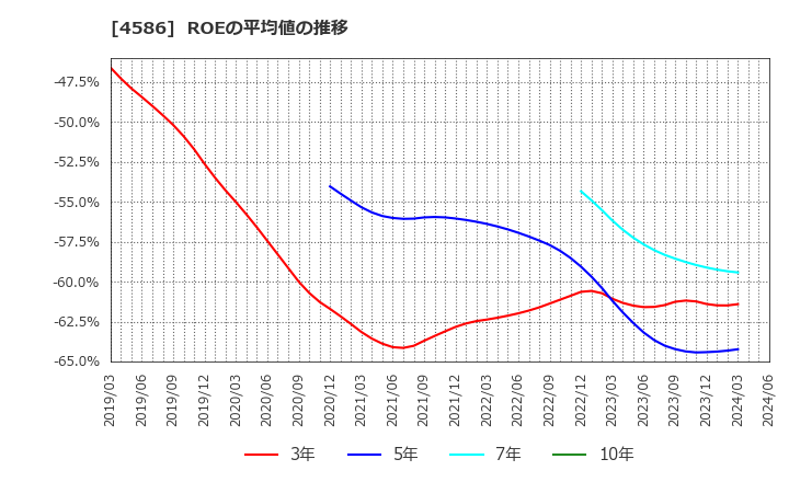 4586 (株)メドレックス: ROEの平均値の推移