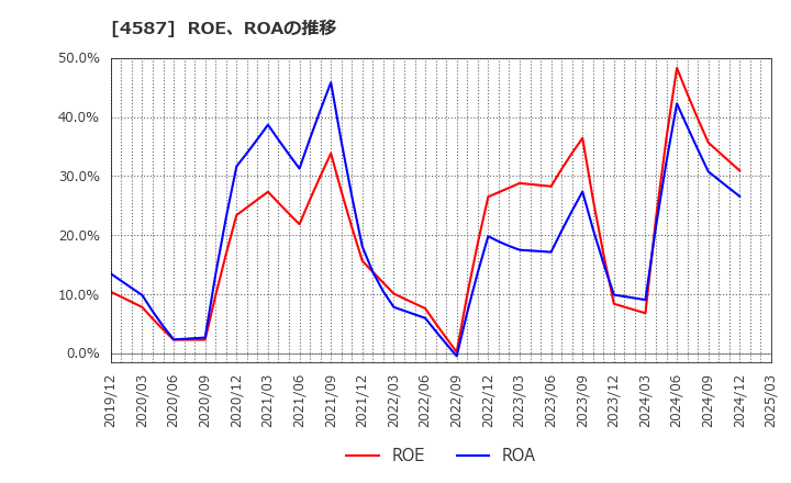 4587 ペプチドリーム(株): ROE、ROAの推移