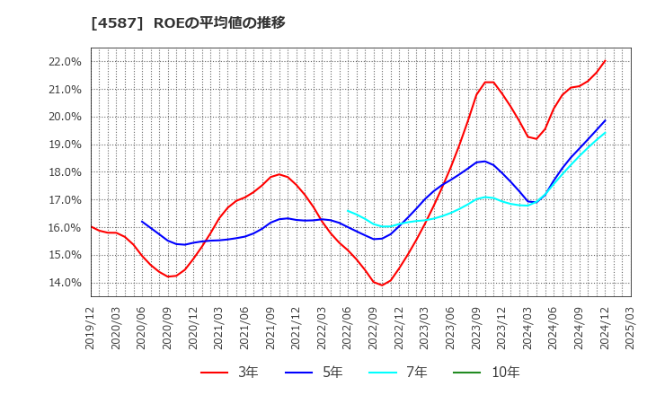 4587 ペプチドリーム(株): ROEの平均値の推移
