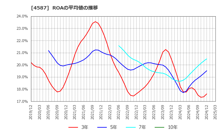 4587 ペプチドリーム(株): ROAの平均値の推移