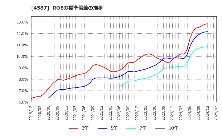 4587 ペプチドリーム(株): ROEの標準偏差の推移