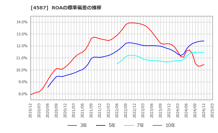 4587 ペプチドリーム(株): ROAの標準偏差の推移