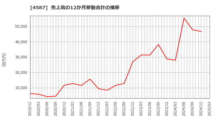 4587 ペプチドリーム(株): 売上高の12か月移動合計の推移