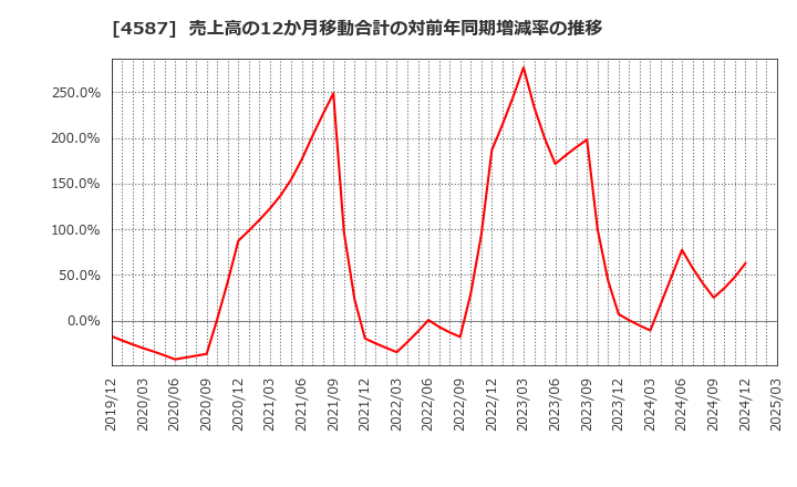 4587 ペプチドリーム(株): 売上高の12か月移動合計の対前年同期増減率の推移